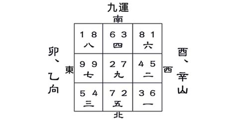 辛山乙向|九運酉山卯向／辛山乙向宅運盤風水詳解